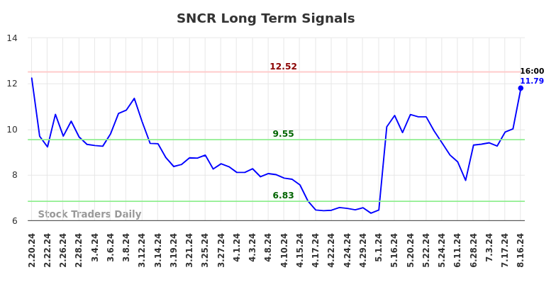 SNCR Long Term Analysis for August 18 2024