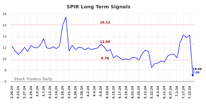 SPIR Long Term Analysis for August 18 2024