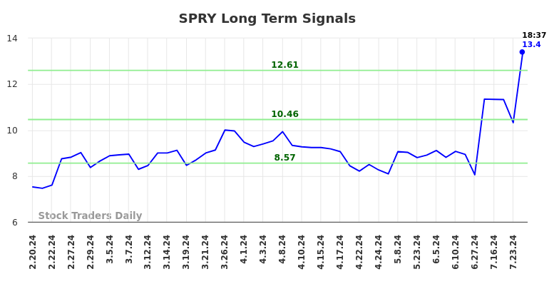 SPRY Long Term Analysis for August 18 2024