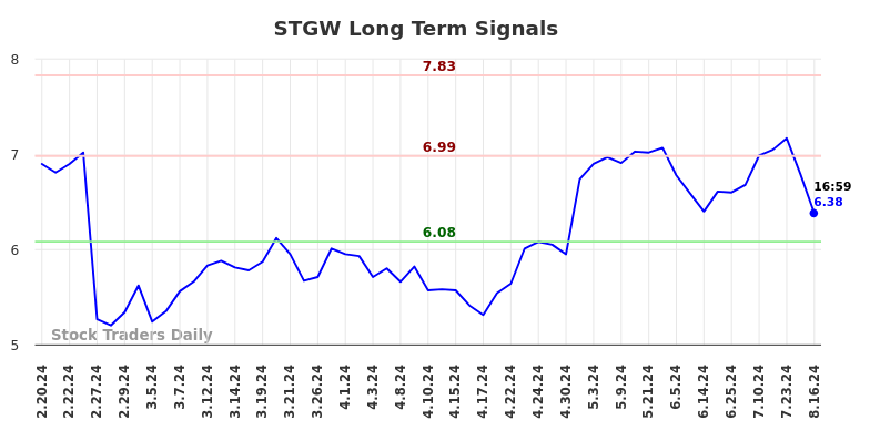 STGW Long Term Analysis for August 18 2024