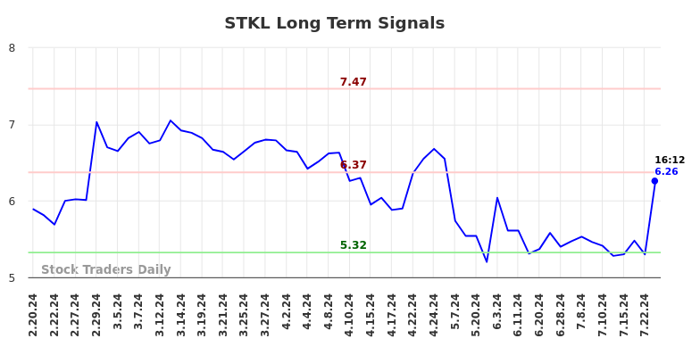 STKL Long Term Analysis for August 18 2024