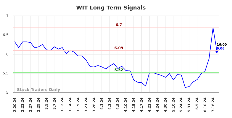 WIT Long Term Analysis for August 18 2024 WIT Long Term Analysis for August 18 2024