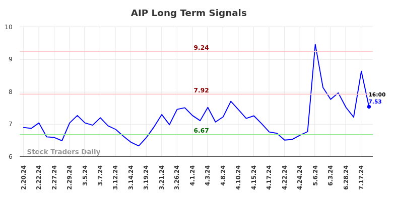 AIP Long Term Analysis for August 18 2024