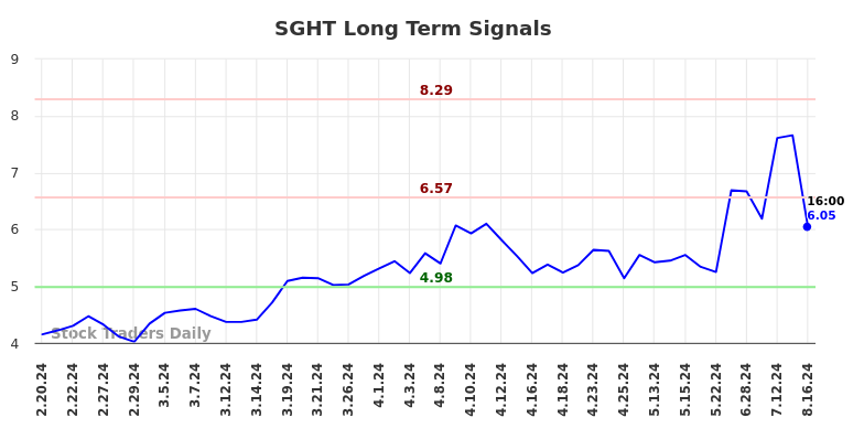 SGHT Long Term Analysis for August 18 2024