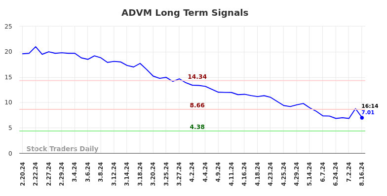 ADVM Long Term Analysis for August 18 2024