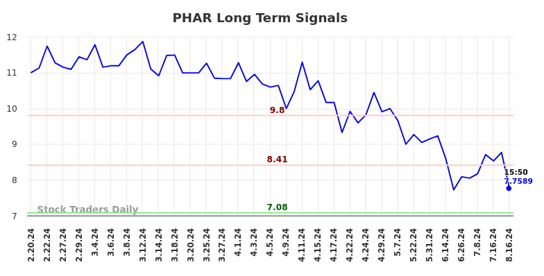 PHAR Long Term Analysis for August 18 2024