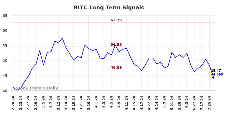 BITC Long Term Analysis for August 18 2024