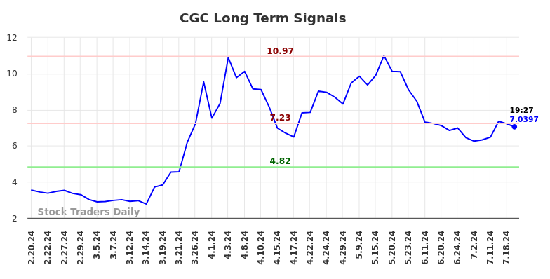 CGC Long Term Analysis for August 18 2024