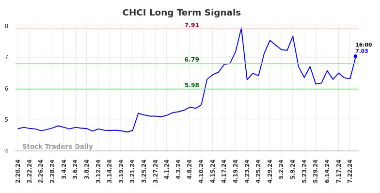 CHCI Long Term Analysis for August 18 2024