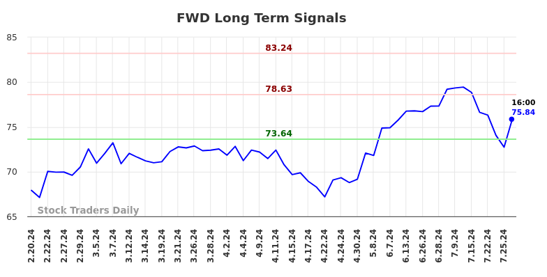 FWD Long Term Analysis for August 18 2024