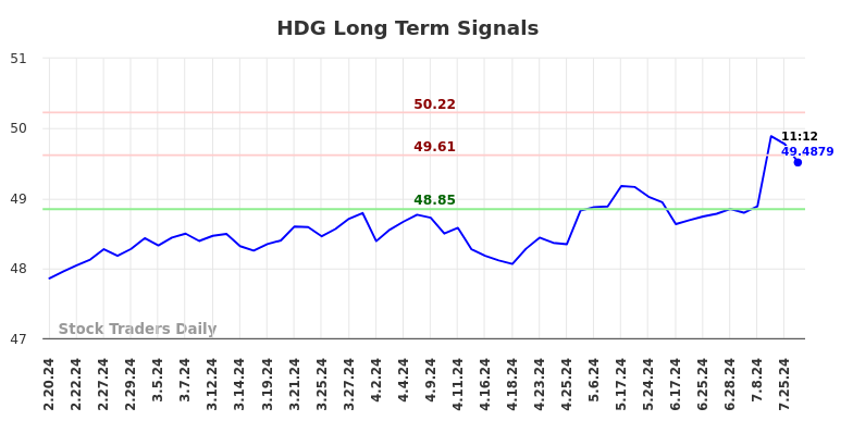 HDG Long Term Analysis for August 18 2024