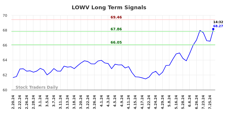 LOWV Long Term Analysis for August 18 2024