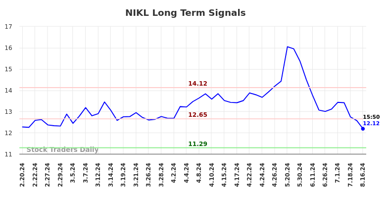 NIKL Long Term Analysis for August 18 2024