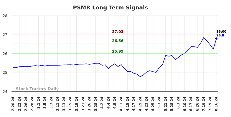 PSMR Long Term Analysis for August 18 2024