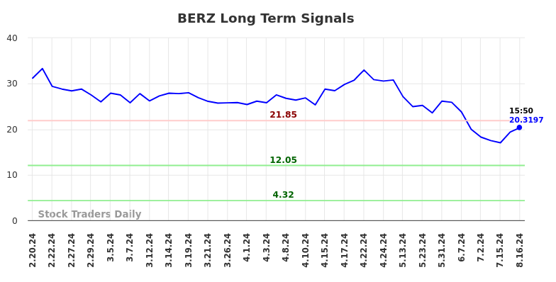 BERZ Long Term Analysis for August 18 2024