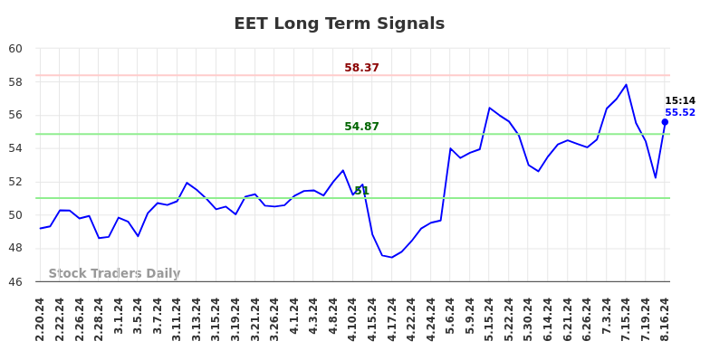 EET Long Term Analysis for August 18 2024