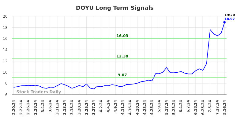 DOYU Long Term Analysis for August 18 2024