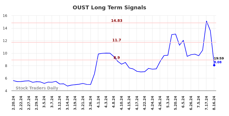 OUST Long Term Analysis for August 18 2024 OUST Long Term Analysis for August 18 2024