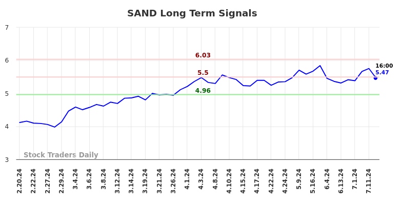 SAND Long Term Analysis for August 18 2024