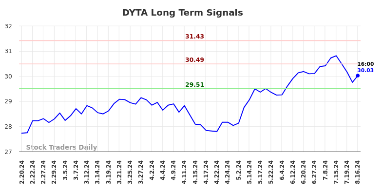 DYTA Long Term Analysis for August 18 2024