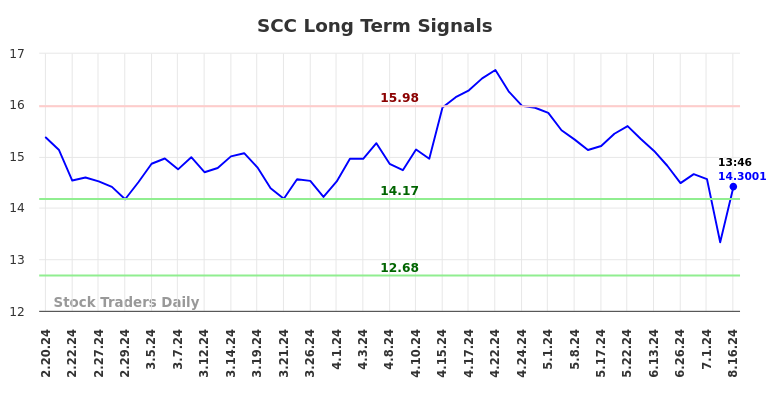 SCC Long Term Analysis for August 18 2024