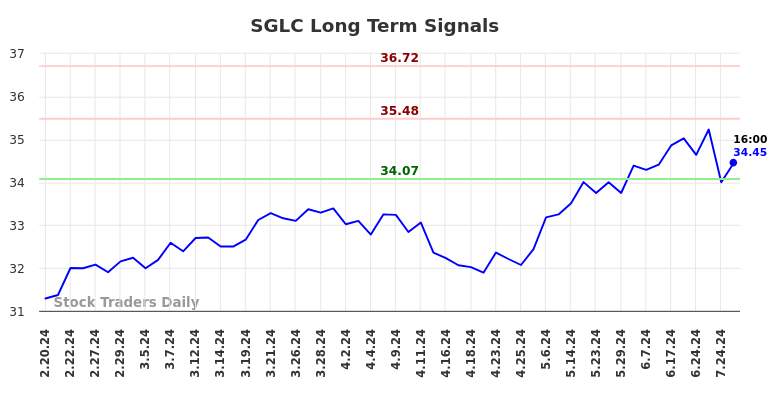 SGLC Long Term Analysis for August 18 2024