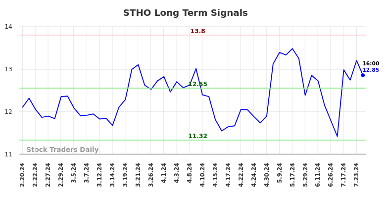 STHO Long Term Analysis for August 18 2024