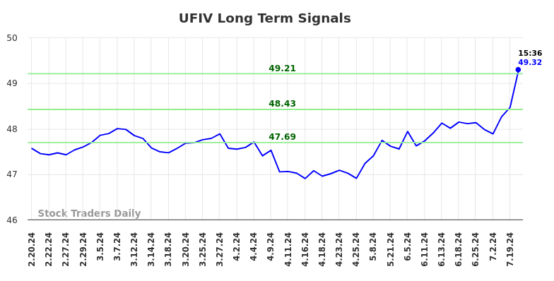 UFIV Long Term Analysis for August 18 2024