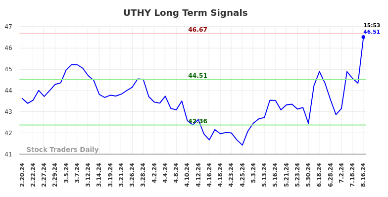 UTHY Long Term Analysis for August 18 2024