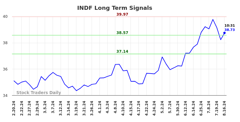 INDF Long Term Analysis for August 18 2024