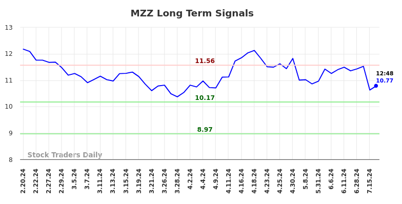 MZZ Long Term Analysis for August 18 2024