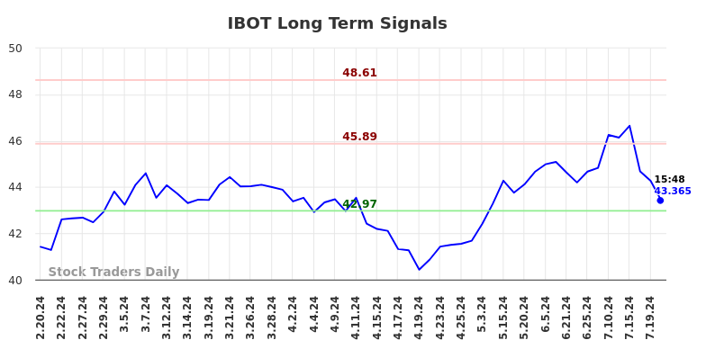 IBOT Long Term Analysis for August 18 2024