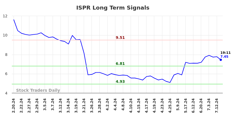 ISPR Long Term Analysis for August 18 2024