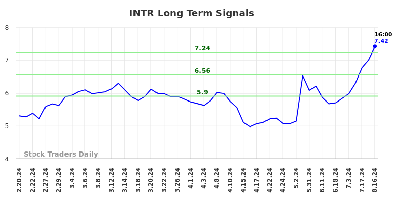 INTR Long Term Analysis for August 18 2024