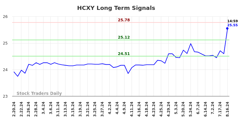 HCXY Long Term Analysis for August 18 2024