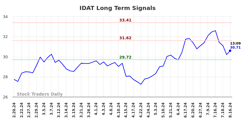 IDAT Long Term Analysis for August 18 2024