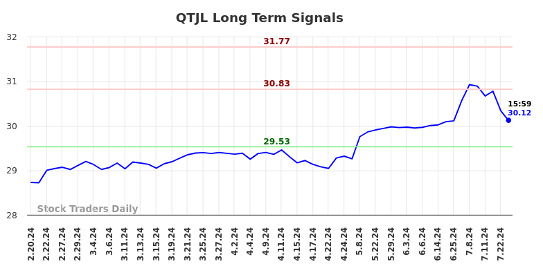 QTJL Long Term Analysis for August 18 2024