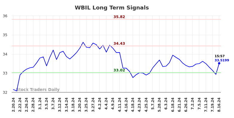 WBIL Long Term Analysis for August 18 2024