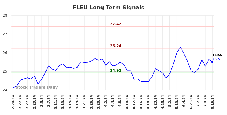 FLEU Long Term Analysis for August 18 2024