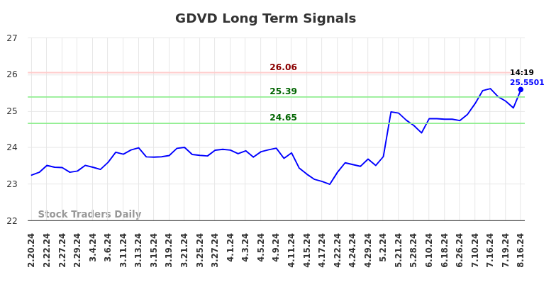 GDVD Long Term Analysis for August 18 2024