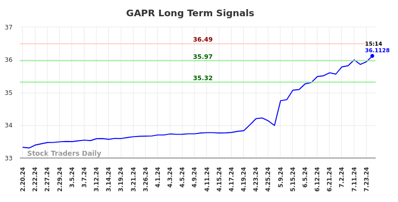 GAPR Long Term Analysis for August 18 2024