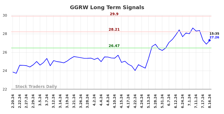 GGRW Long Term Analysis for August 18 2024