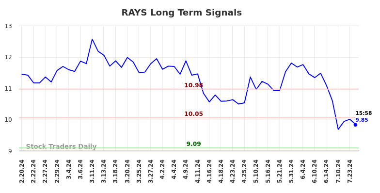 RAYS Long Term Analysis for August 18 2024