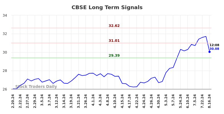 CBSE Long Term Analysis for August 18 2024 CBSE Long Term Analysis for August 18 2024
