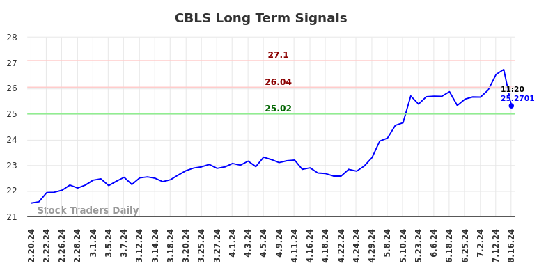 CBLS Long Term Analysis for August 18 2024