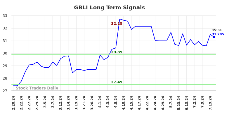 GBLI Long Term Analysis for August 18 2024