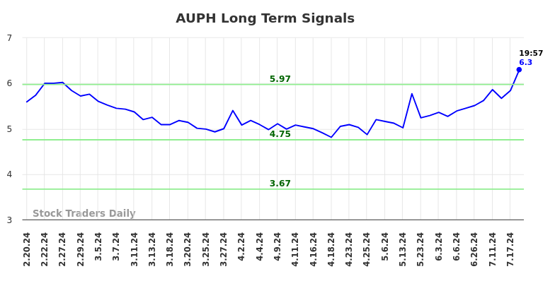 AUPH Long Term Analysis for August 18 2024