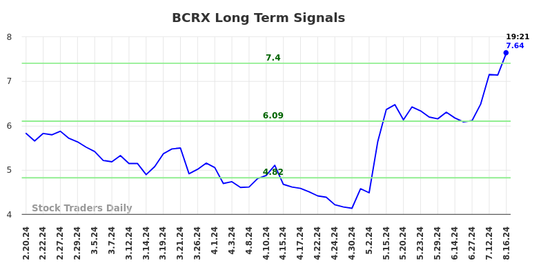 BCRX Long Term Analysis for August 18 2024