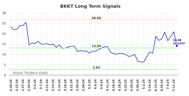 BKKT Long Term Analysis for August 18 2024