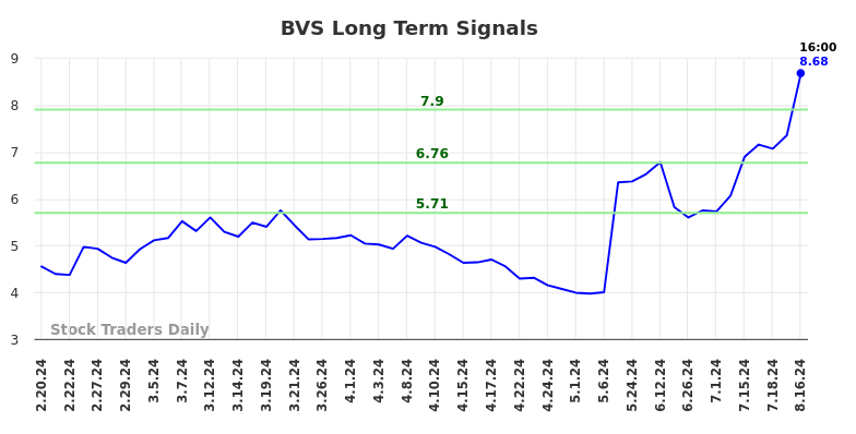 BVS Long Term Analysis for August 18 2024